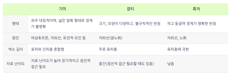 기미, 잡티 흑자 비교