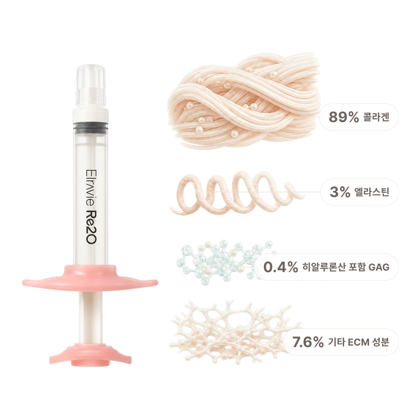 리투오(Elravie Re2O) 구성 성분 설명 이미지 - 콜라겐 89%, 엘라스틴 3%, 히알루론산 포함 GAG 0.4%, 기타 ECM 성분 7.6%