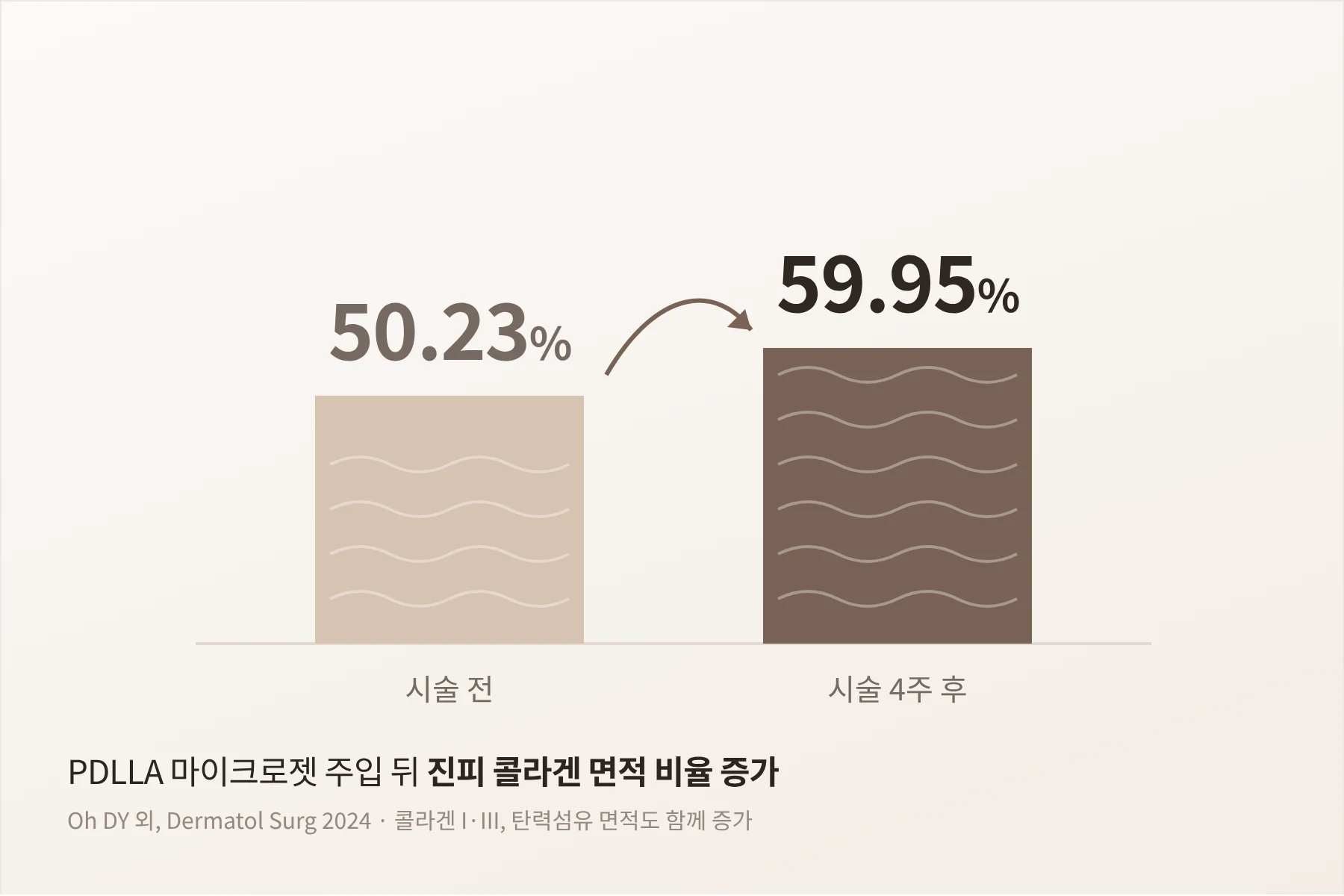 진피 콜라겐 면적 50.23%에서 59.95%로 증가 그래프